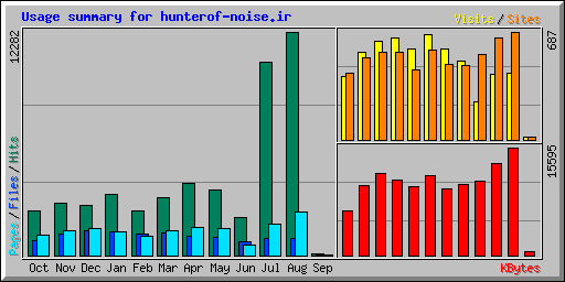 Usage summary for hunterof-noise.ir